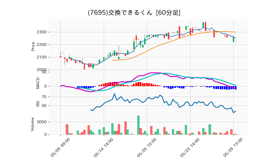 7695_hour_3week_chart