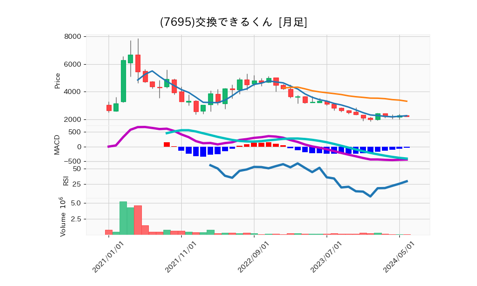 7695_month_5years_chart