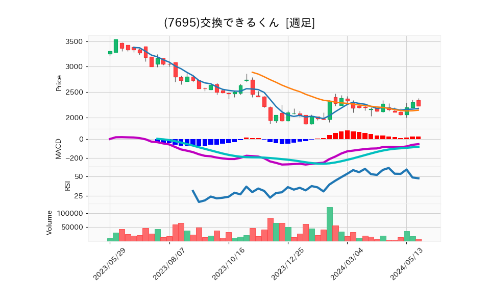 7695_week_1year_chart