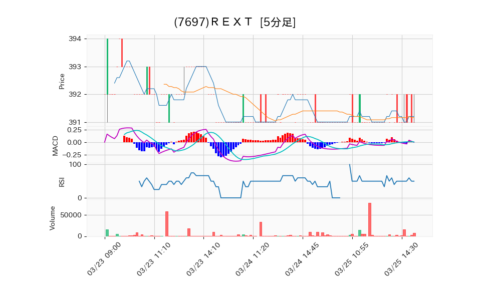 7697_5min_3days_chart