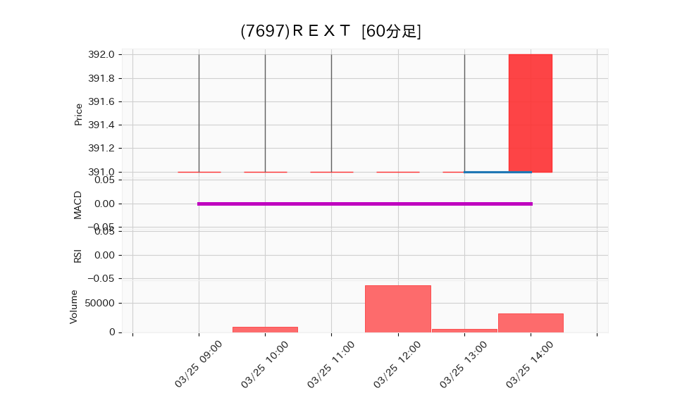 7697_hour_3week_chart