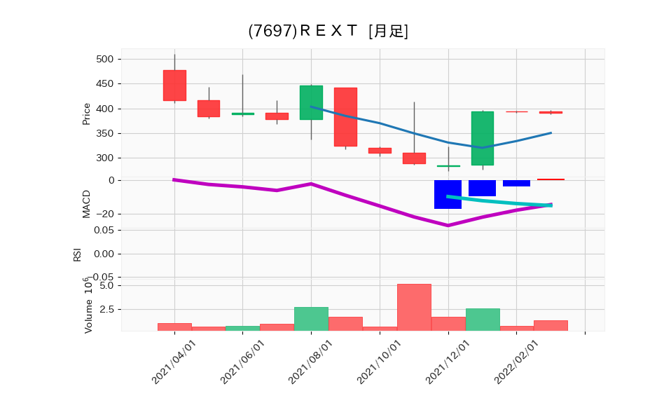 7697_month_5years_chart