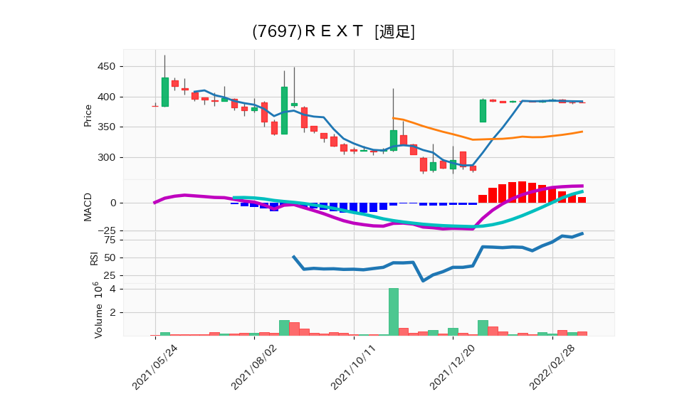 7697_week_1year_chart