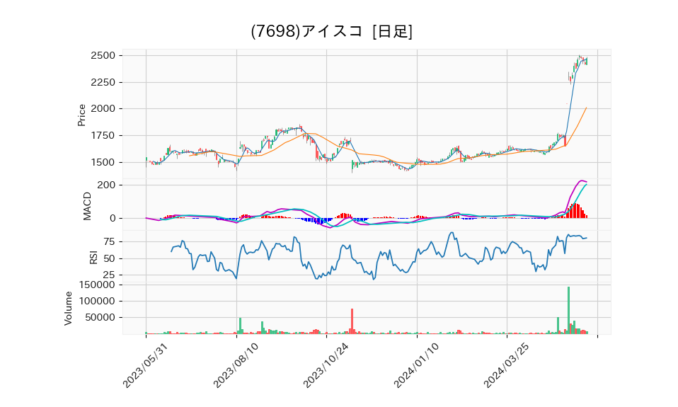 7698_day_1year_chart