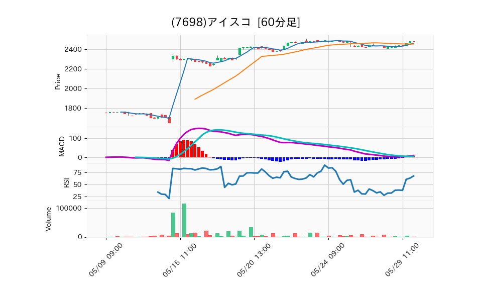 7698_hour_3week_chart