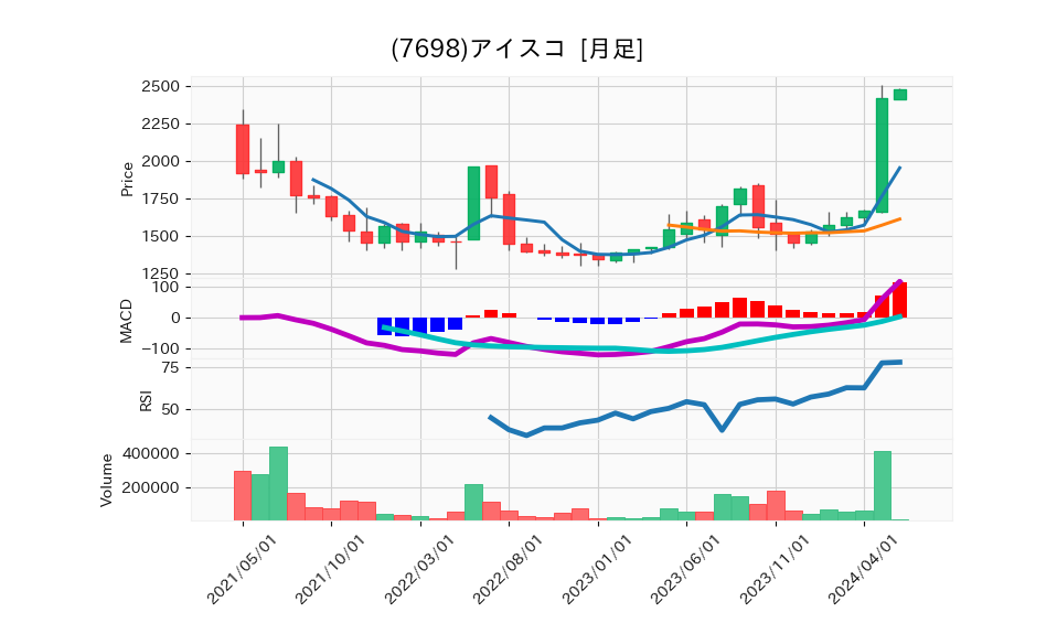 7698_month_5years_chart