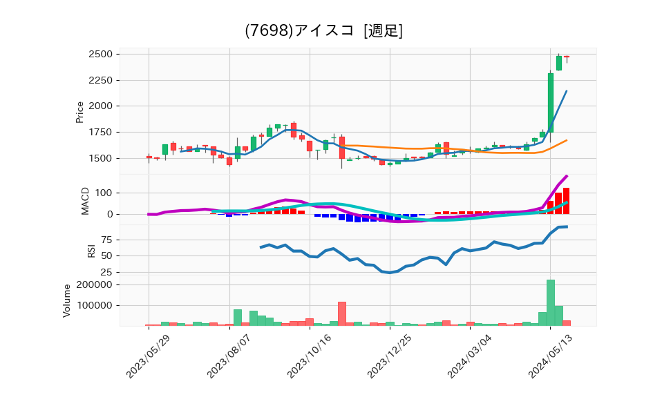 7698_week_1year_chart