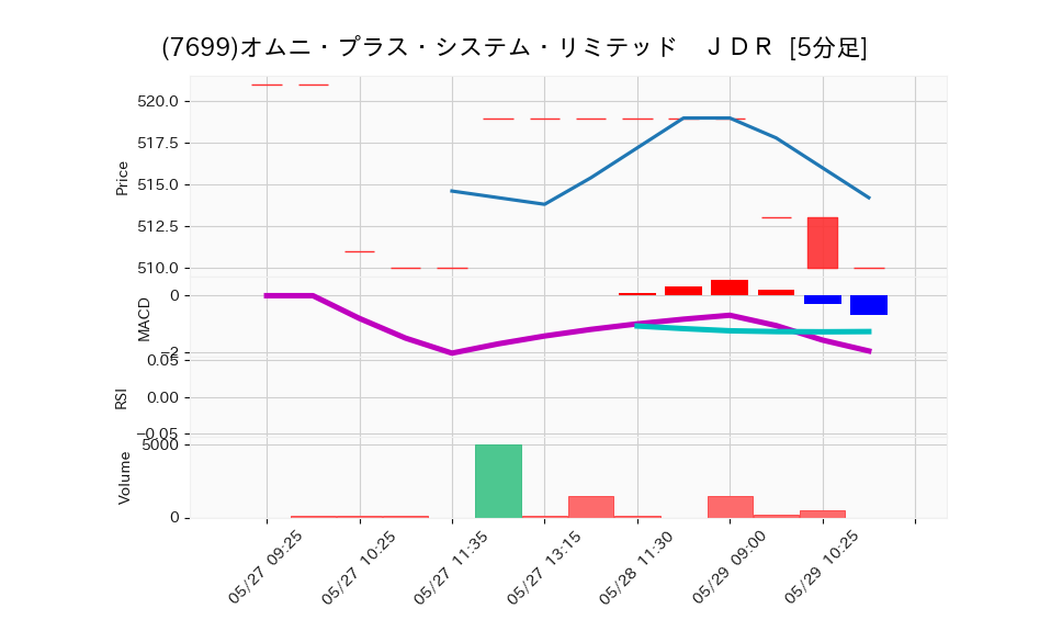 7699_5min_3days_chart