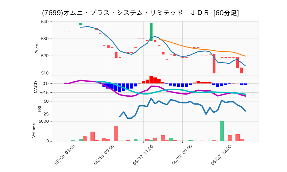 7699_hour_3week_chart