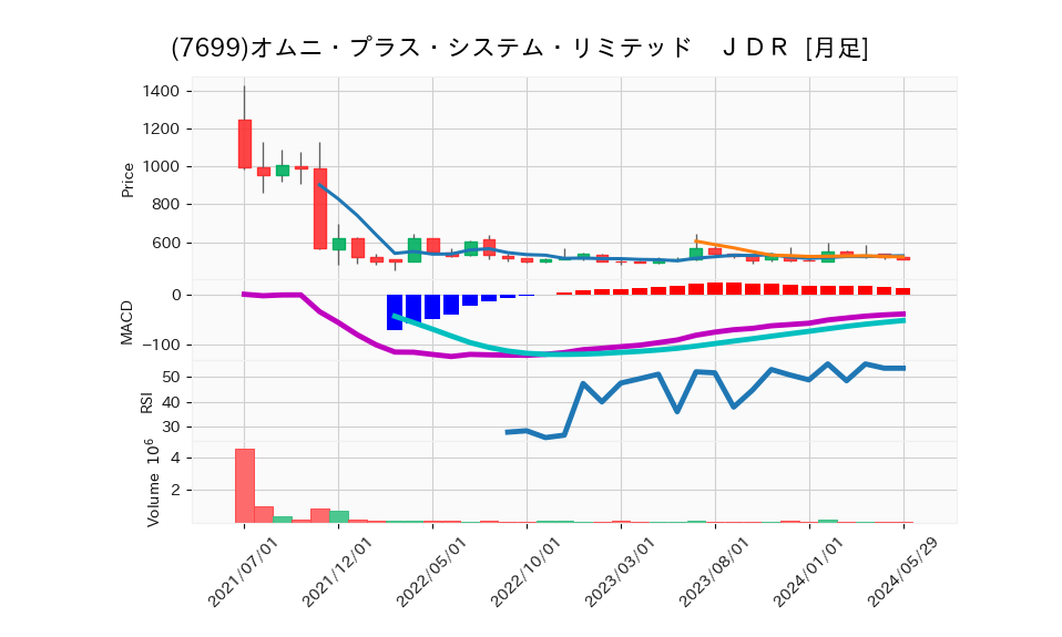 7699_month_5years_chart