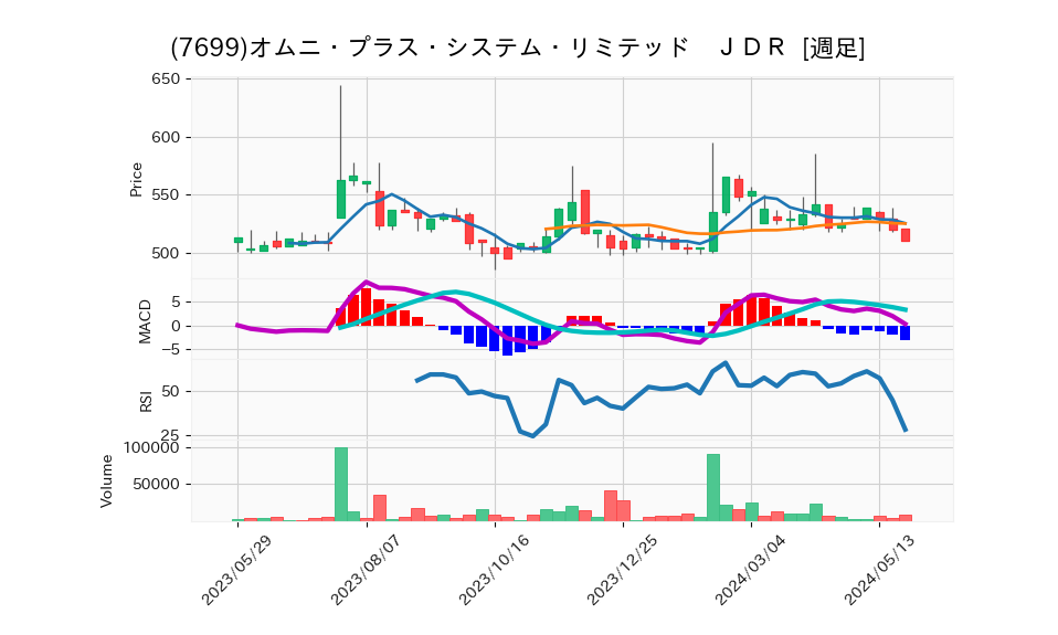 7699_week_1year_chart