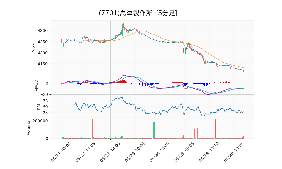 7701_5min_3days_chart