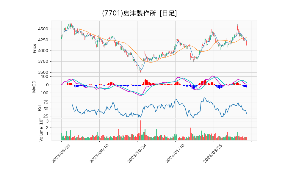 7701_day_1year_chart