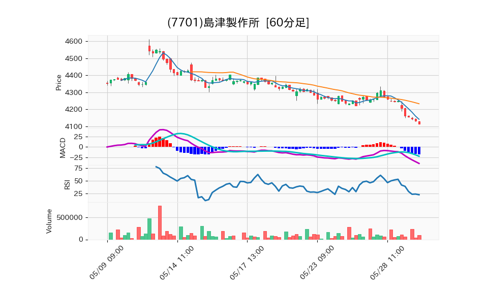 7701_hour_3week_chart