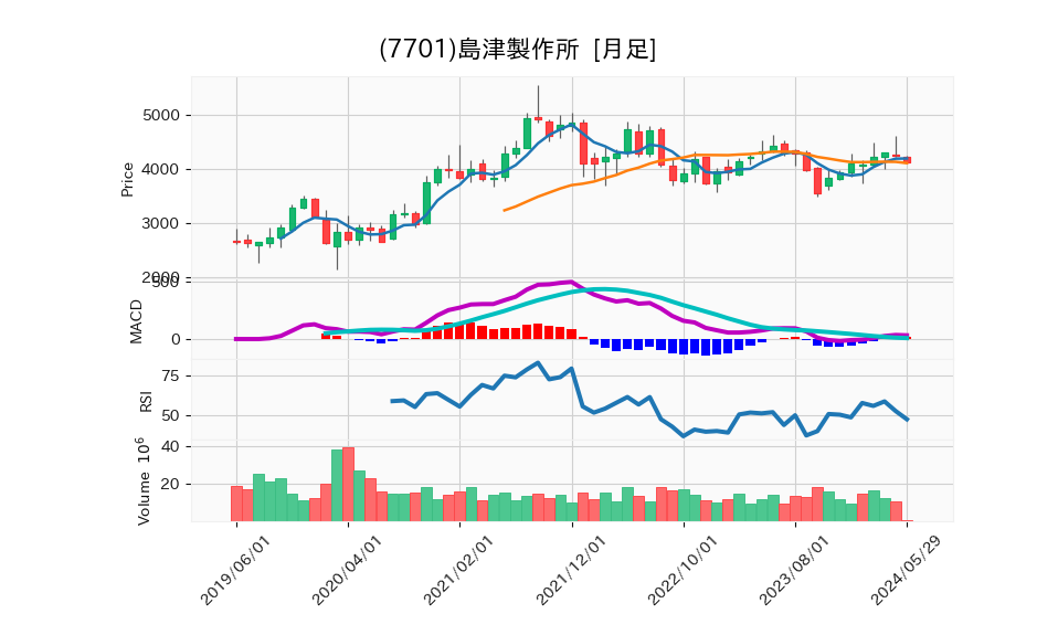 7701_month_5years_chart