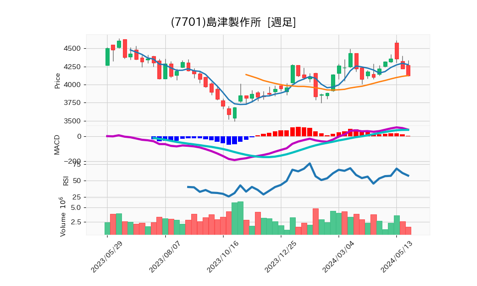 7701_week_1year_chart