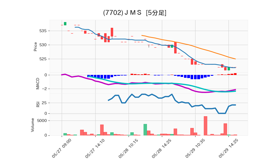 7702_5min_3days_chart