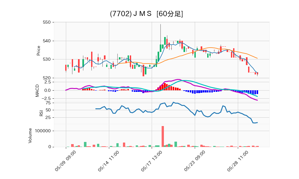 7702_hour_3week_chart