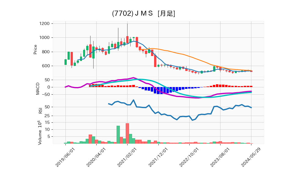 7702_month_5years_chart