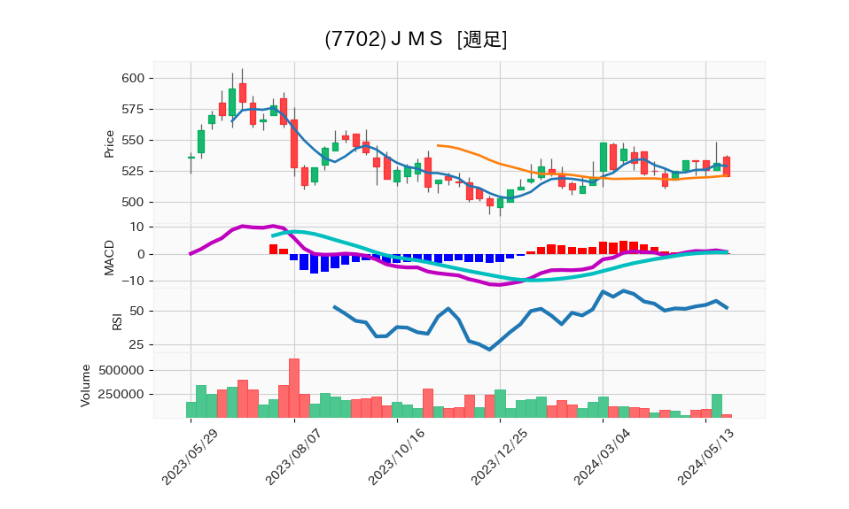 7702_week_1year_chart