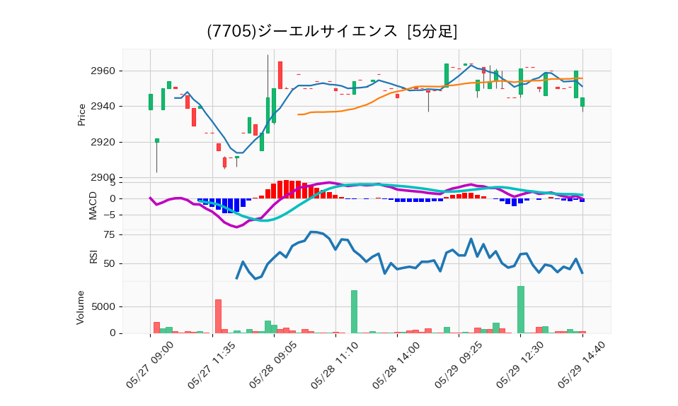 7705_5min_3days_chart