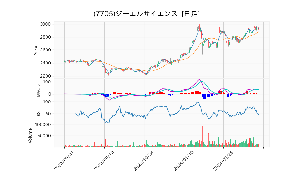 7705_day_1year_chart