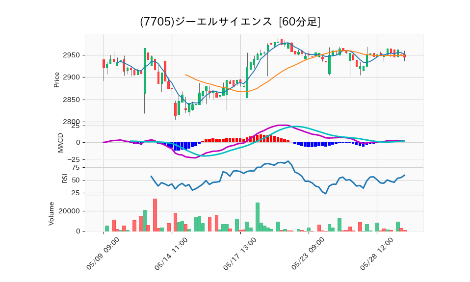 7705_hour_3week_chart