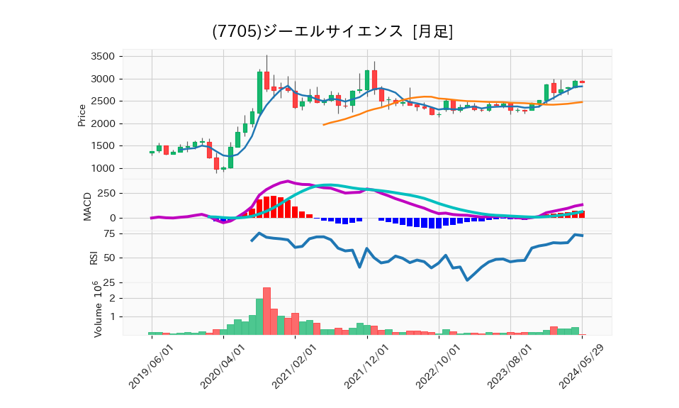 7705_month_5years_chart