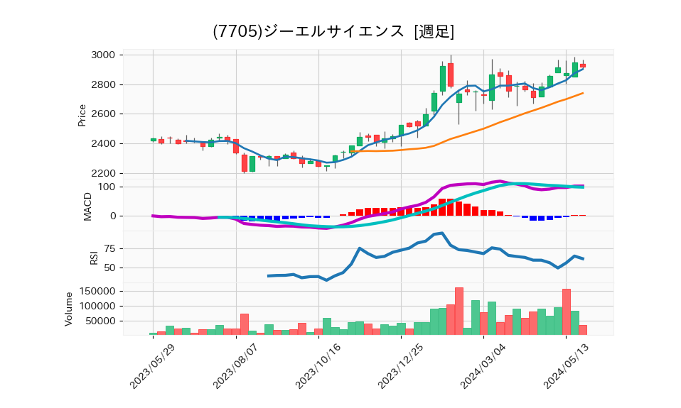 7705_week_1year_chart