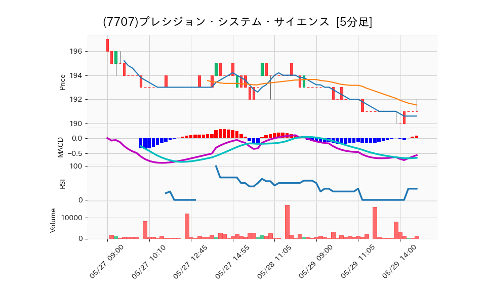 7707_5min_3days_chart