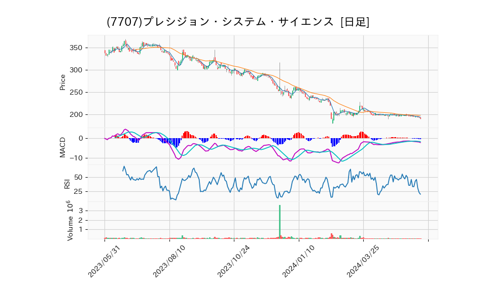 7707_day_1year_chart