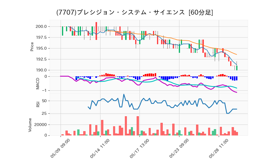 7707_hour_3week_chart