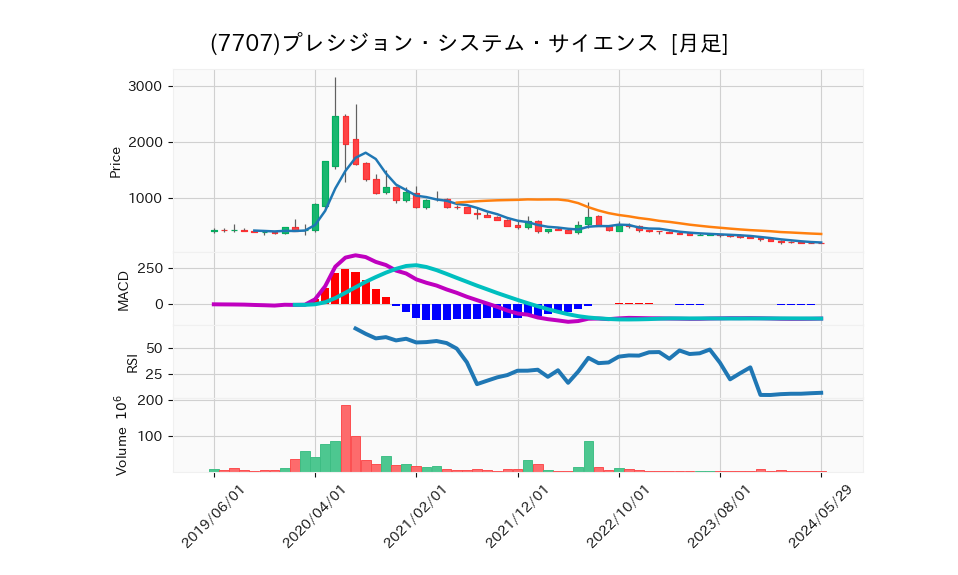 7707_month_5years_chart