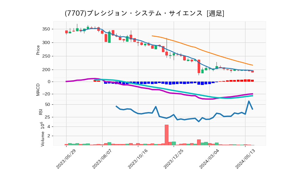 7707_week_1year_chart