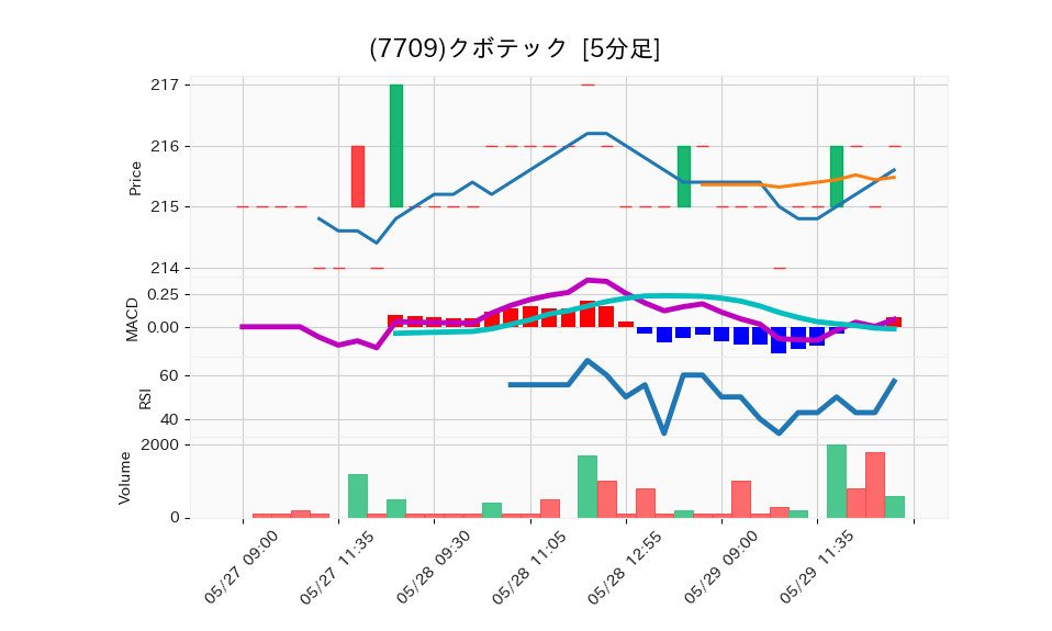 7709_5min_3days_chart