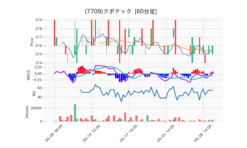 7709_hour_3week_chart