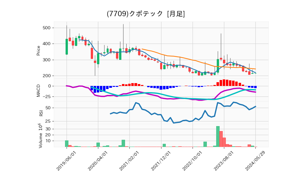 7709_month_5years_chart