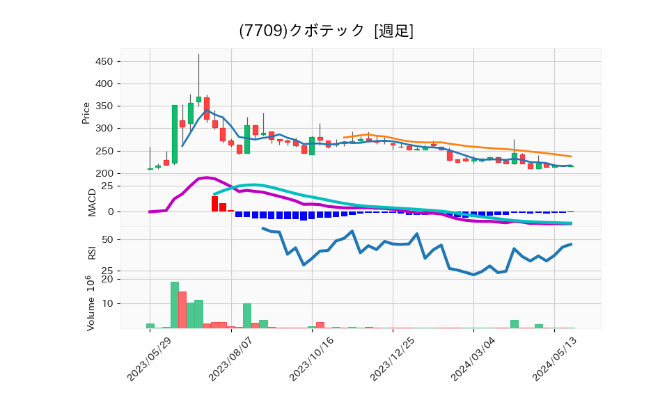 7709_week_1year_chart