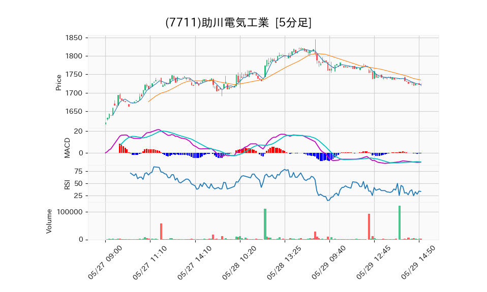 7711_5min_3days_chart