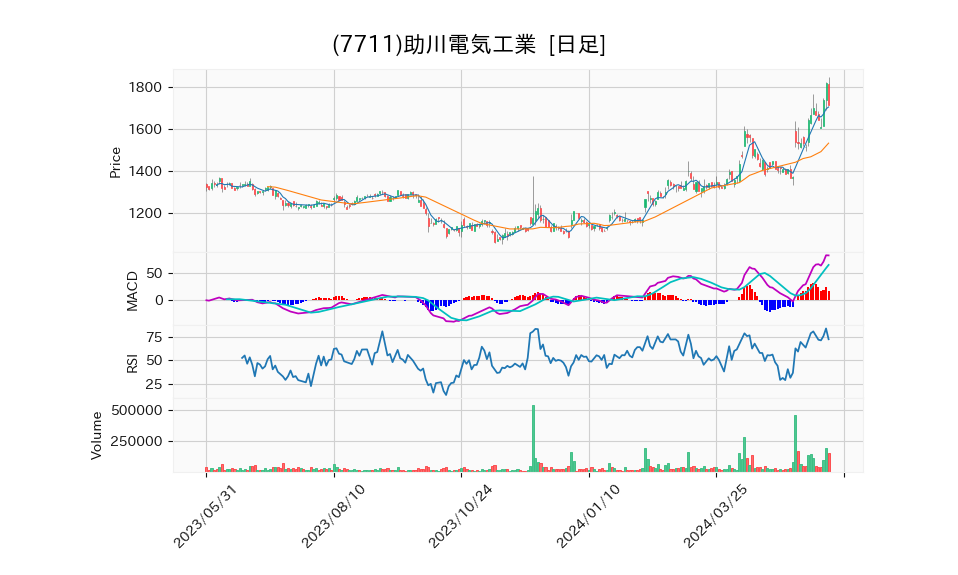 7711_day_1year_chart