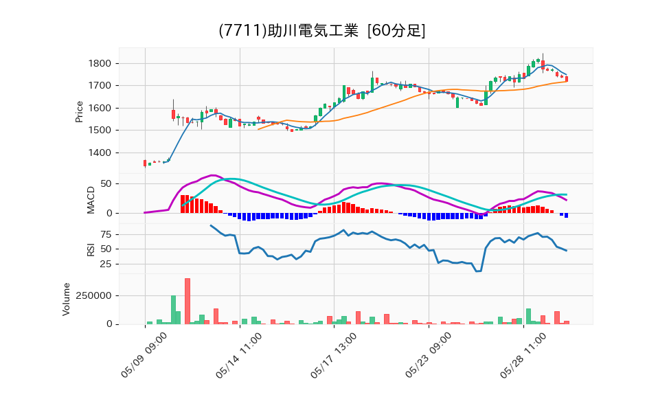 7711_hour_3week_chart