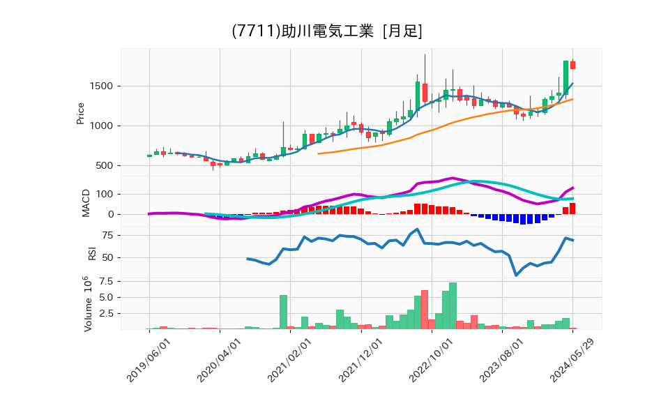 7711_month_5years_chart