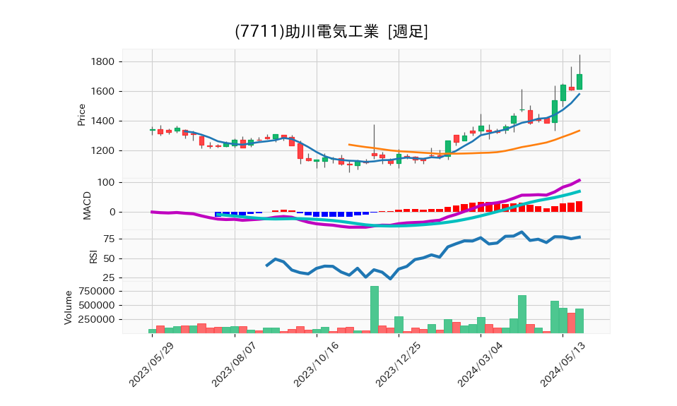 7711_week_1year_chart