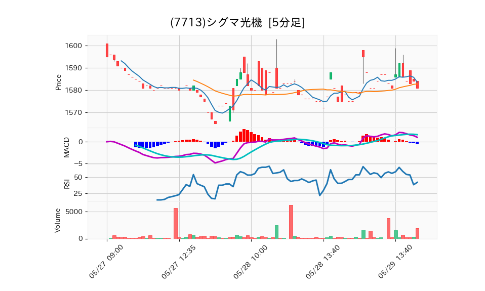 7713_5min_3days_chart