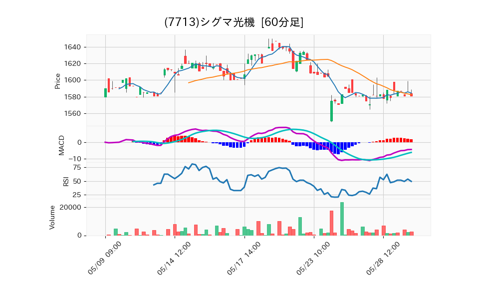 7713_hour_3week_chart