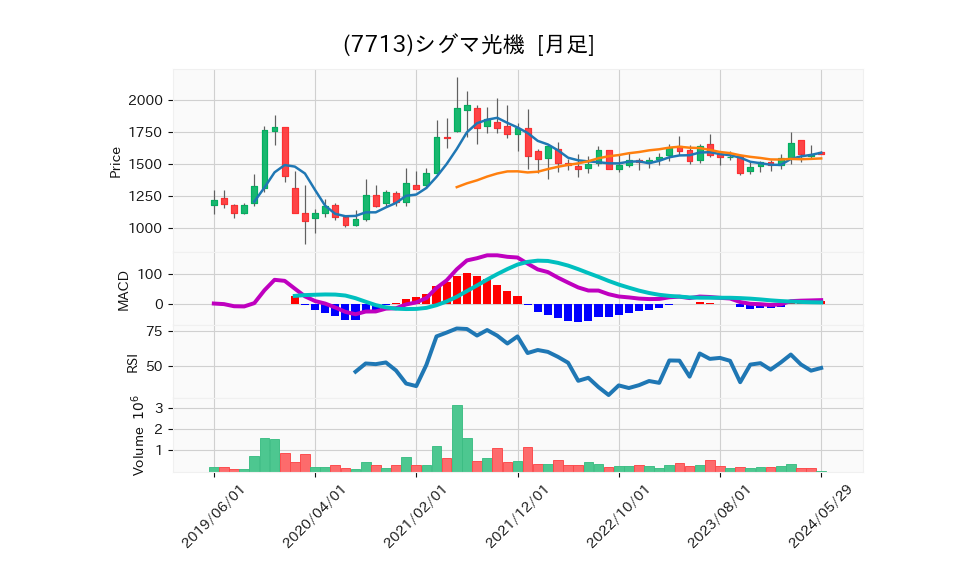 7713_month_5years_chart