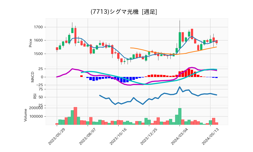 7713_week_1year_chart