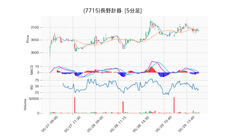 7715_5min_3days_chart