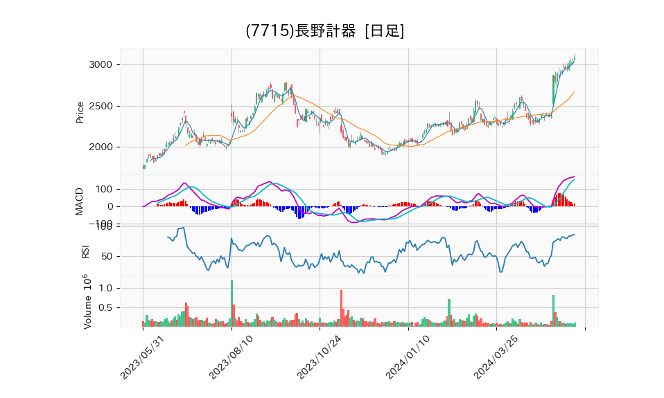 7715_day_1year_chart