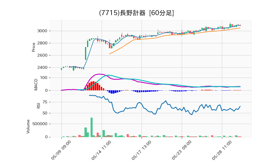 7715_hour_3week_chart